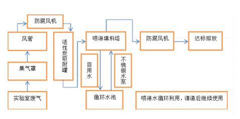 實(shí)驗室廢氣凈化流程圖